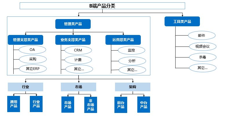 多維視界 3種不同視角下的B端管理產品與企業戰略咨詢融合之道